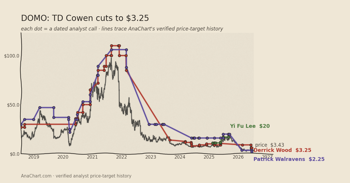 DOMO price target chart: TD Cowen cuts to $3.25