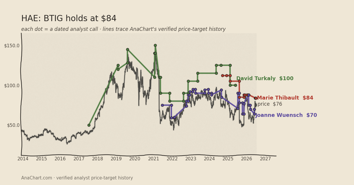 HAE price target chart: BTIG holds to $84
