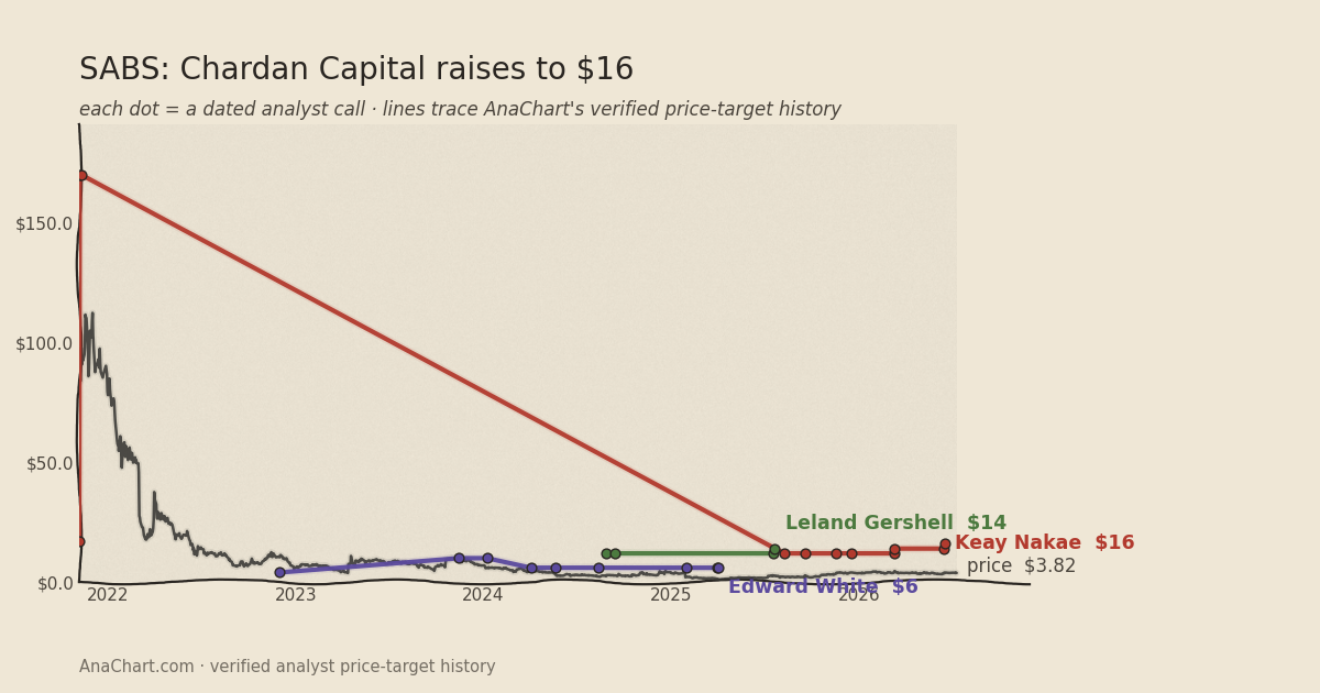 SABS price target chart: Chardan Capital raises to $16