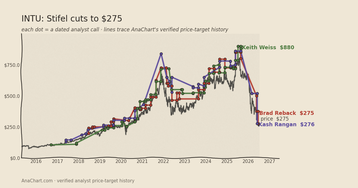 INTU price target chart: Stifel cuts to $275