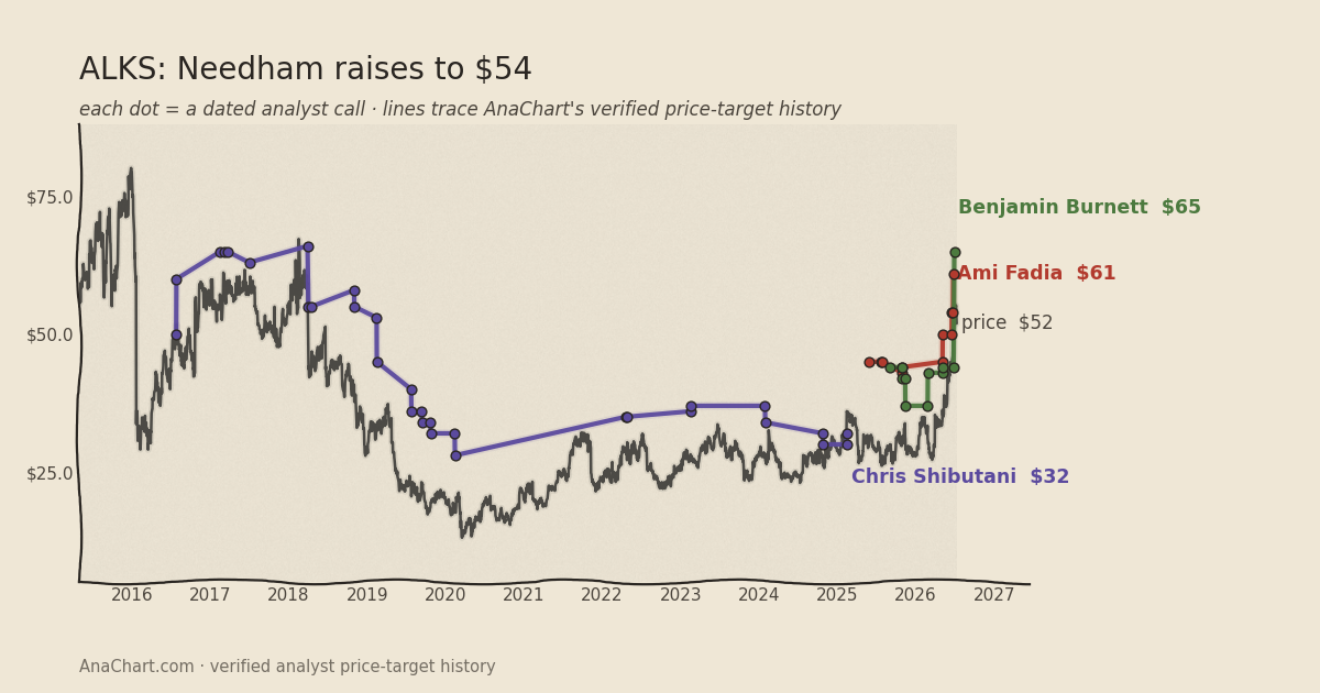ALKS price target chart: Needham raises to $54