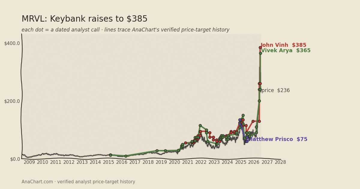 MRVL price target chart: Keybank raises to $385