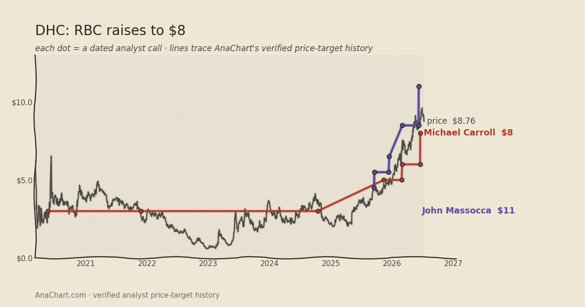 DHC price target chart: RBC raises to $8