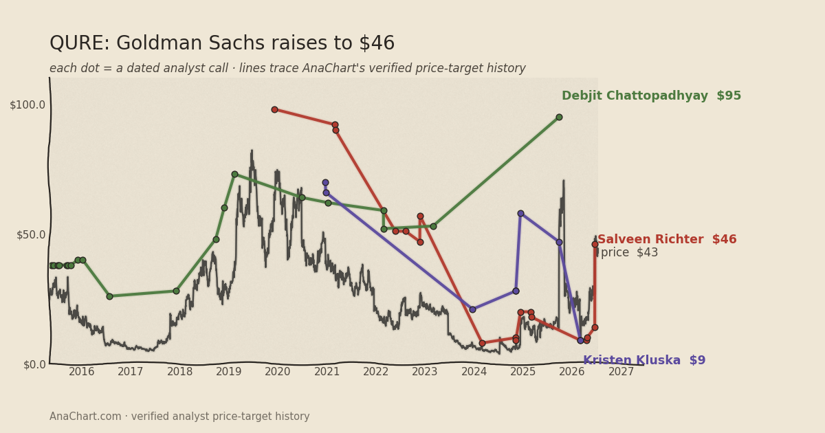 QURE price target chart: Goldman Sachs raises to $46