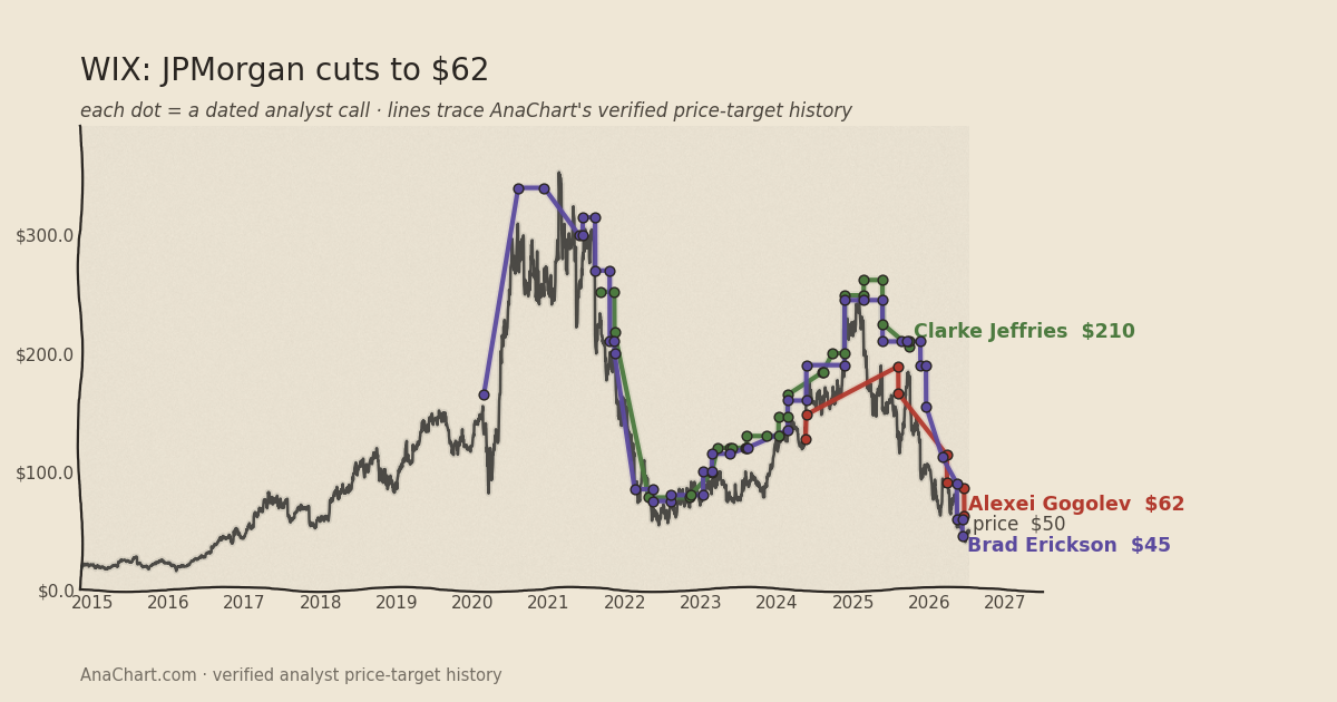 WIX price target chart: JPMorgan cuts to $62