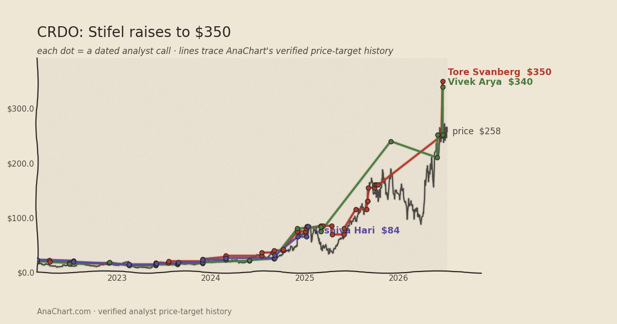 CRDO price target chart: Stifel raises to $350