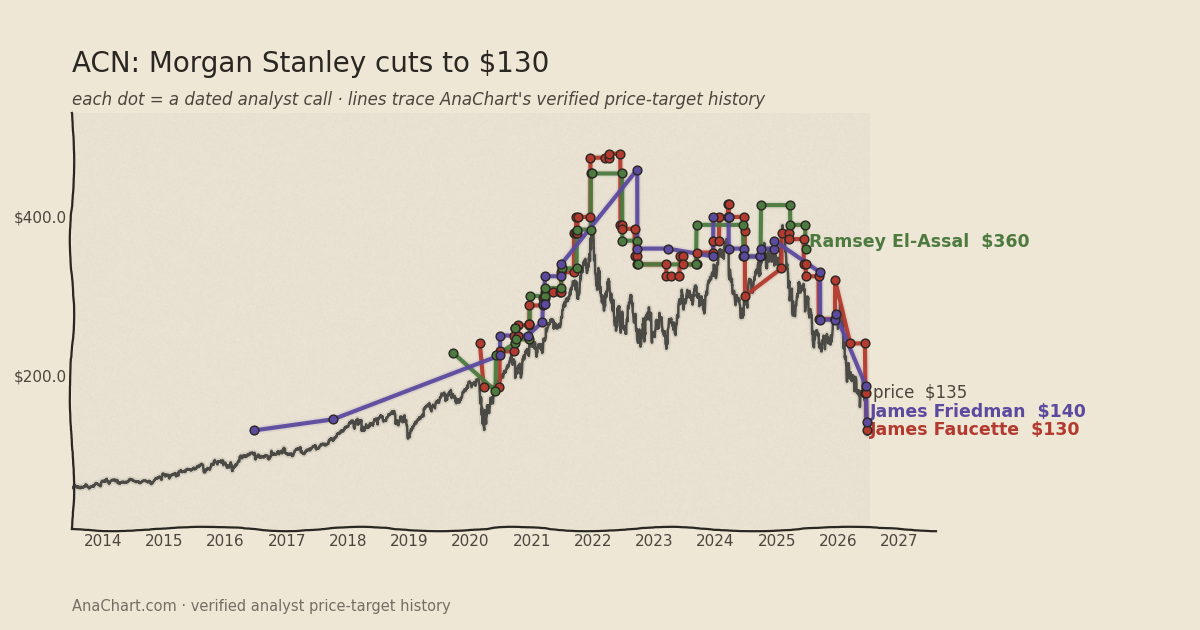 ACN price target chart: Morgan Stanley cuts to $130