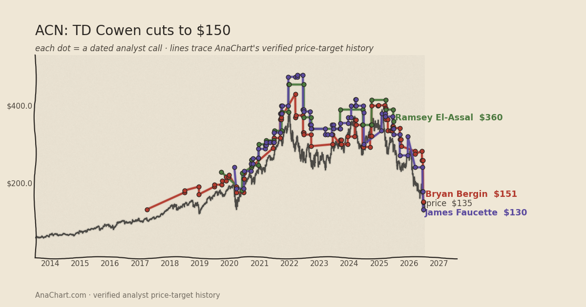 ACN price target chart: TD Cowen cuts to $150