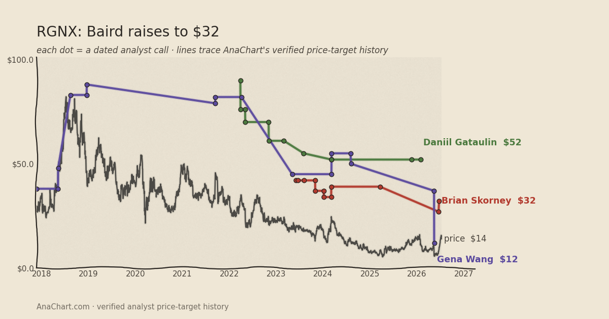 RGNX price target chart: Baird raises to $32