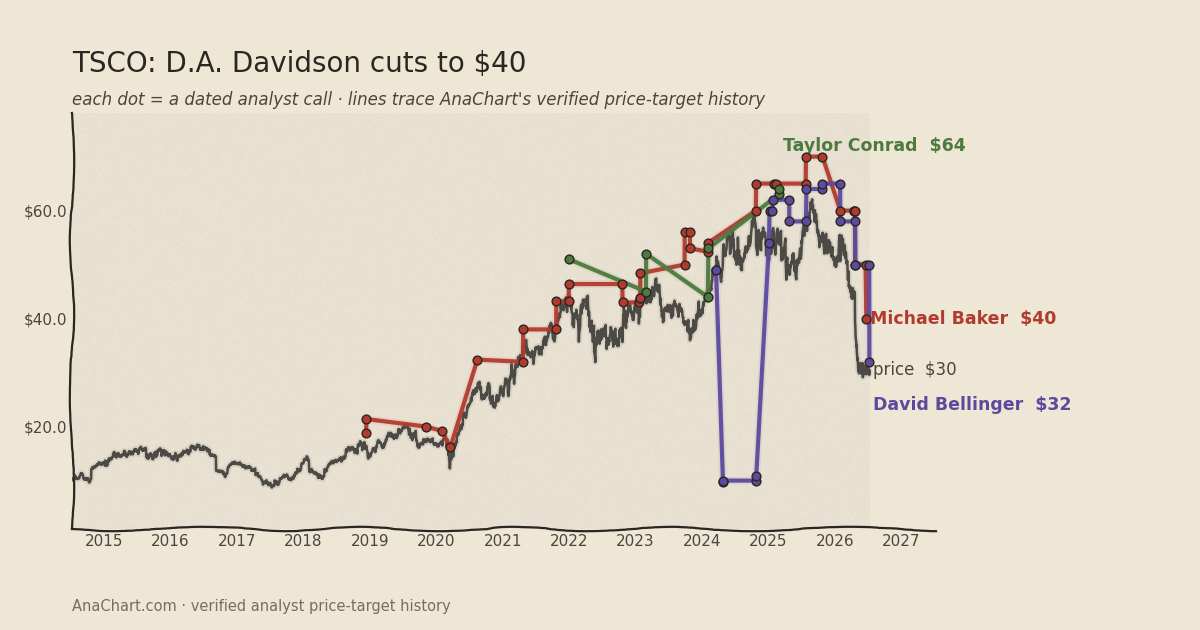 TSCO price target chart: D.A. Davidson cuts to $40