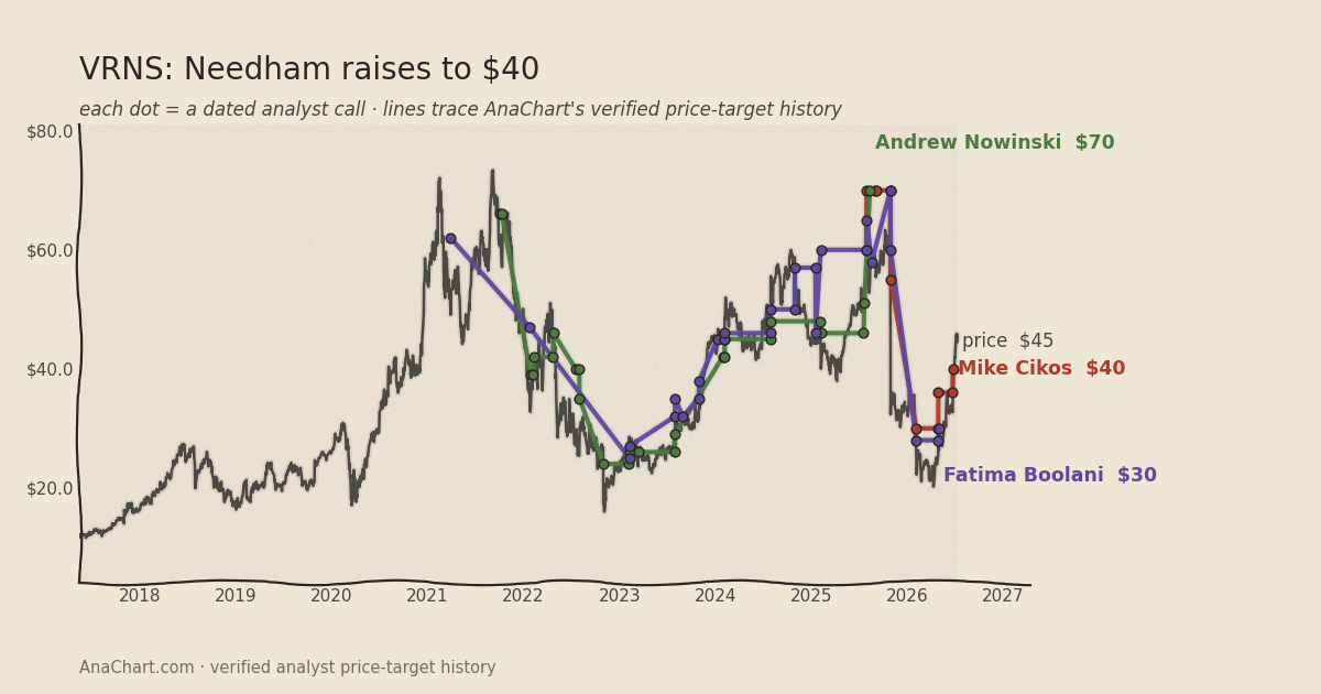 VRNS price target chart: Needham raises to $40