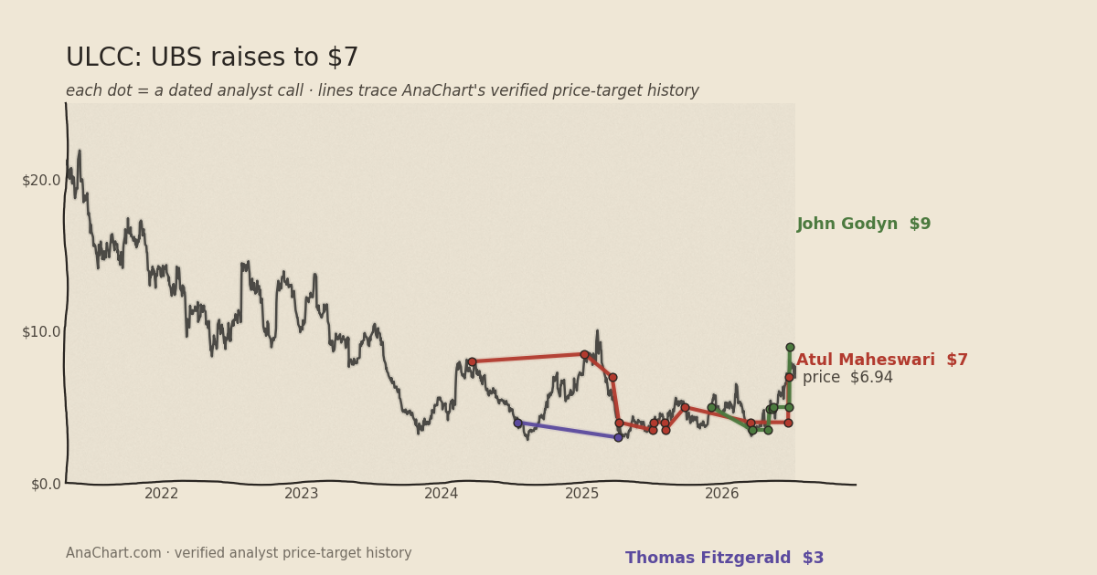 ULCC price target chart: UBS raises to $7