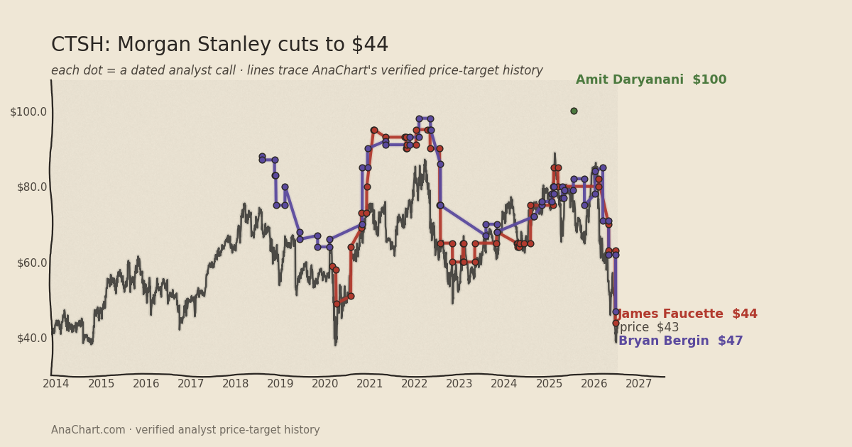 CTSH price target chart: Morgan Stanley cuts to $44