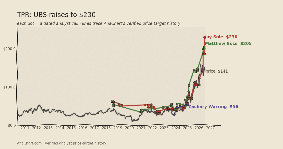 TPR price target chart: UBS raises to $230
