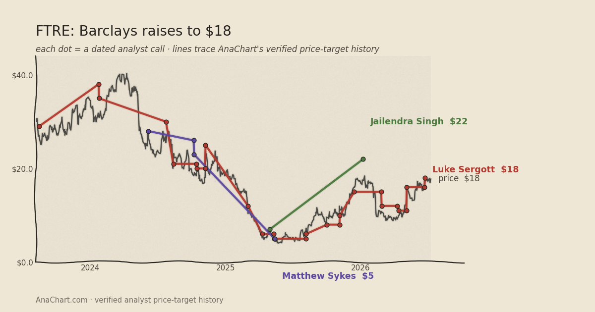 FTRE price target chart: Barclays raises to $18