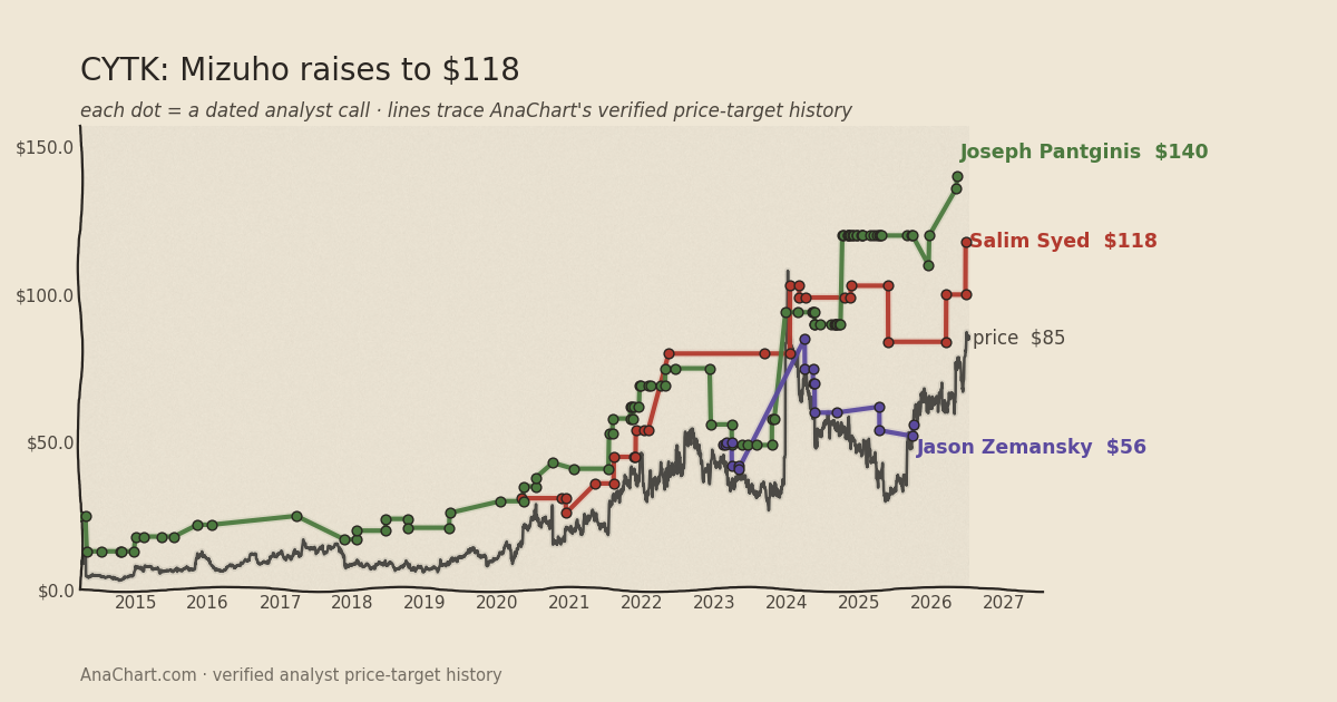 CYTK price target chart: Mizuho raises to $118