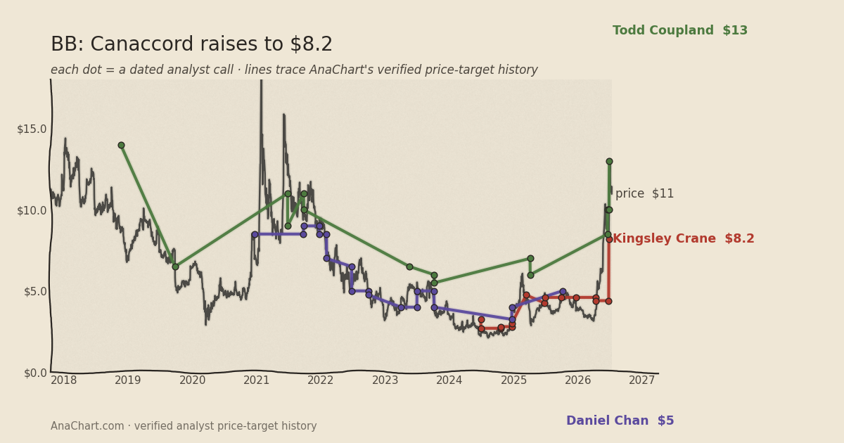 BB price target chart: Canaccord raises to $8.2
