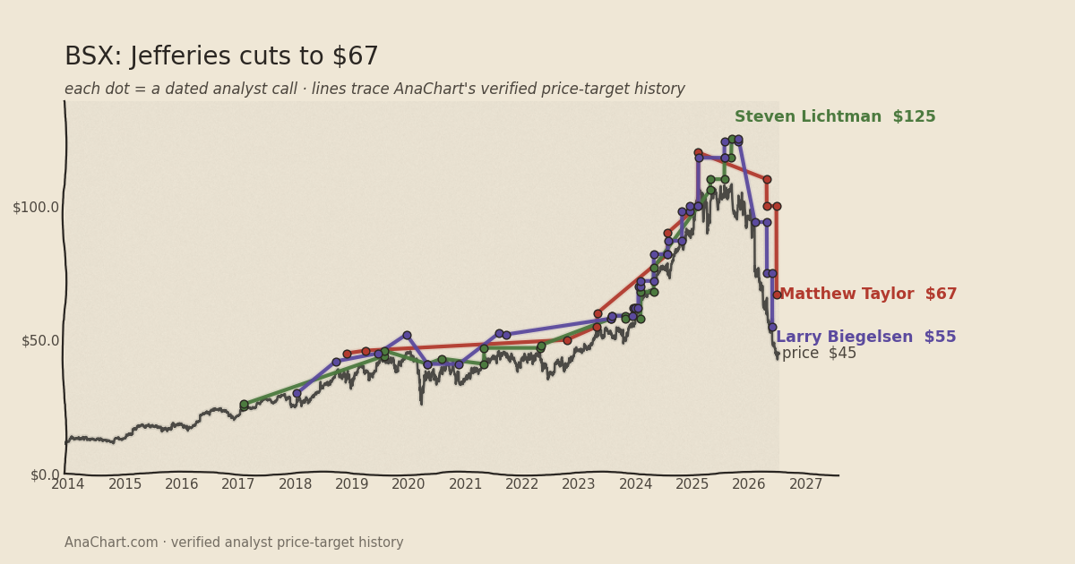 BSX price target chart: Jefferies cuts to $67