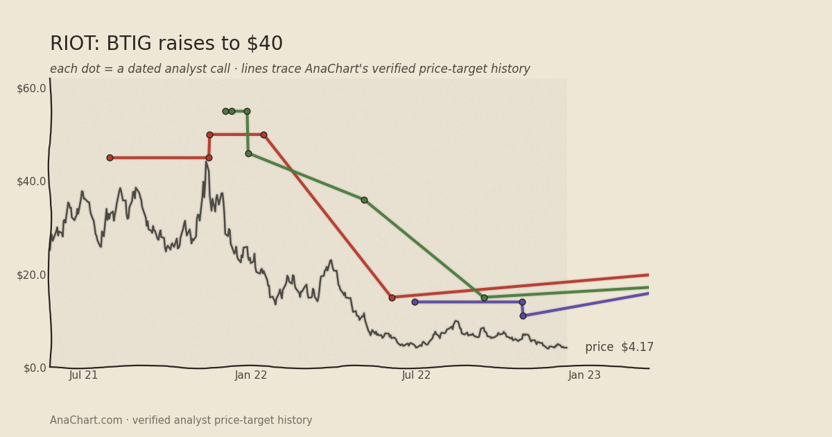 RIOT price target chart: BTIG raises to $40