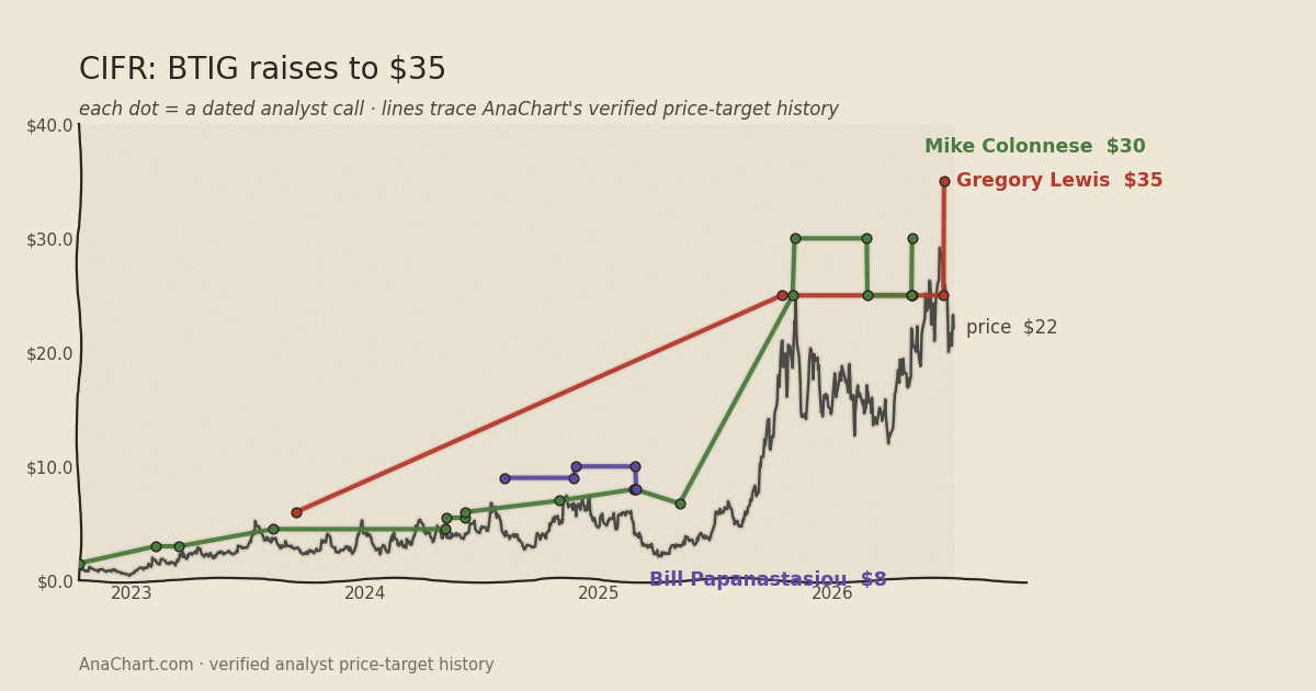 CIFR price target chart: BTIG raises to $35