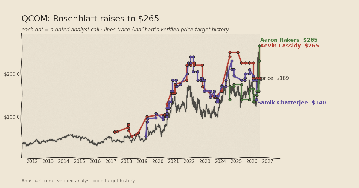 QCOM price target chart: Rosenblatt raises to $265