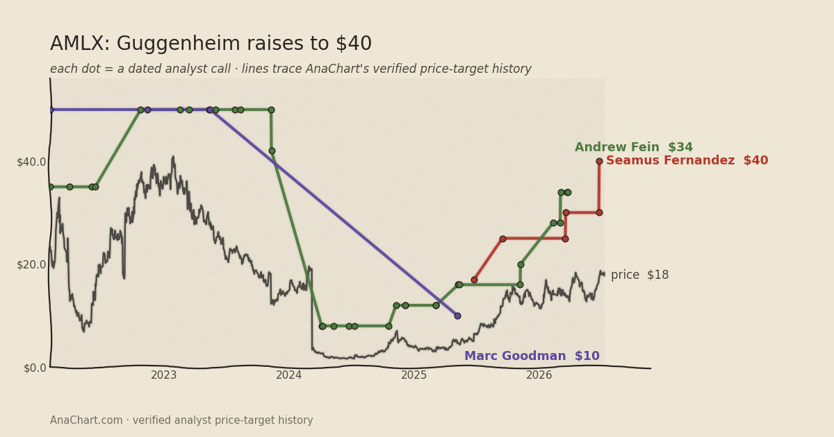 AMLX price target chart: Guggenheim raises to $40