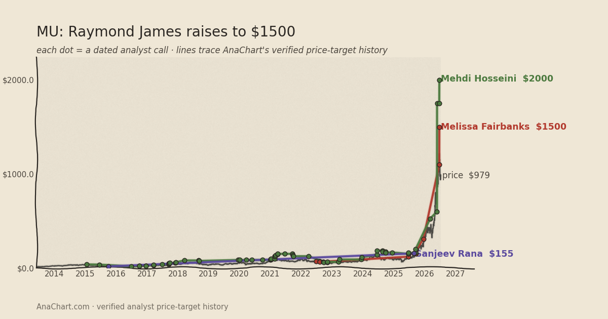 MU price target chart: Raymond James raises to $1500