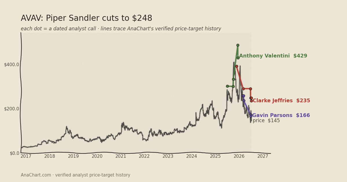 AVAV price target chart: Piper Sandler cuts to $248