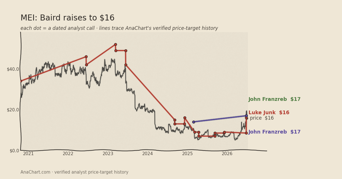 MEI price target chart: Baird raises to $16