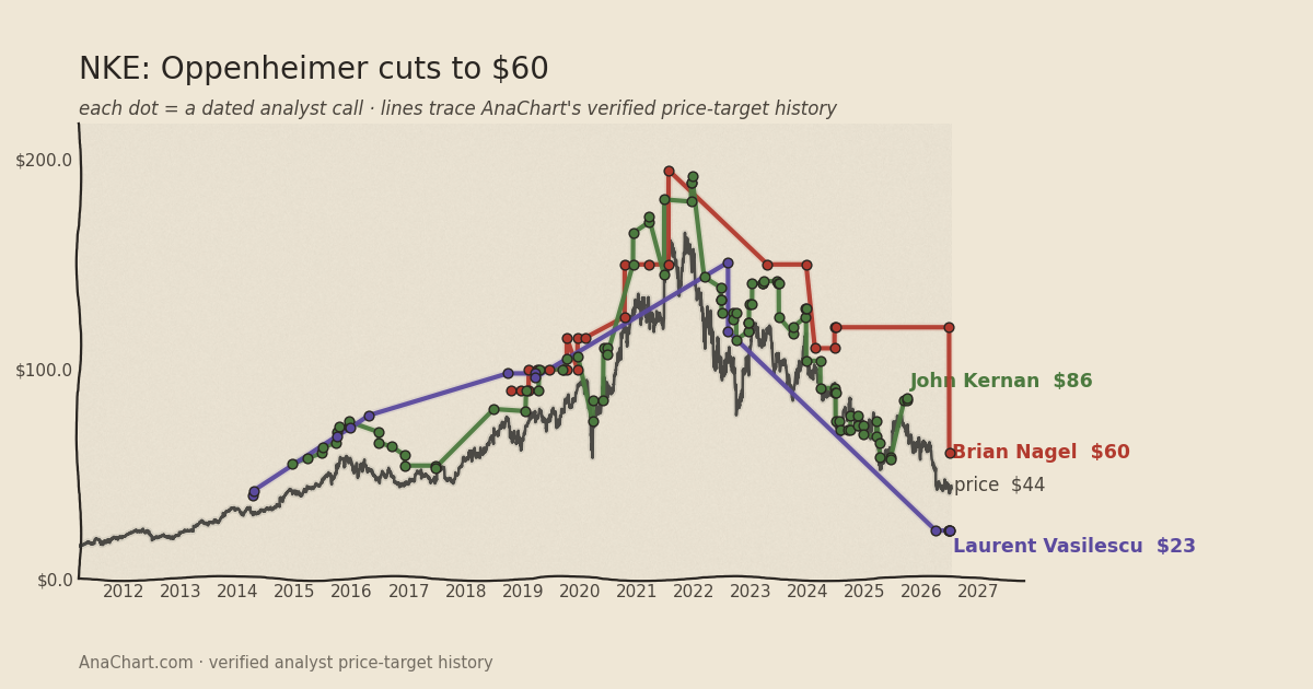 NKE price target chart: Oppenheimer cuts to $60