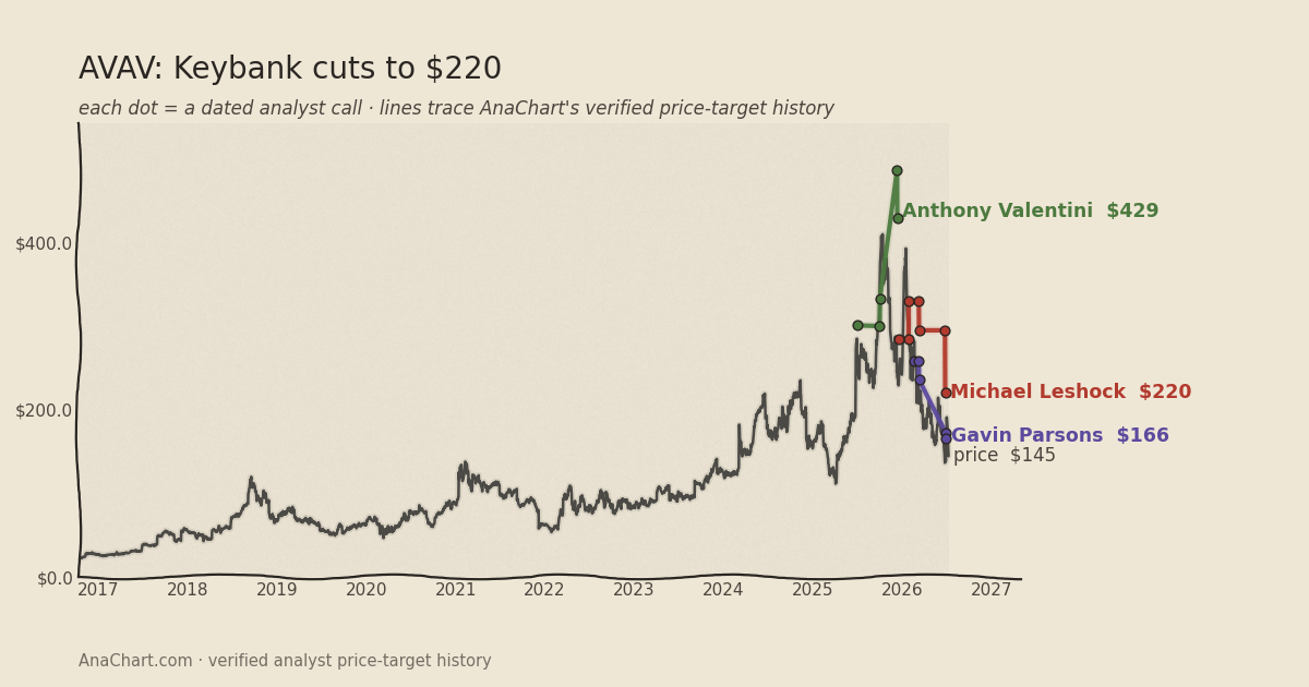 AVAV price target chart: Keybank cuts to $220