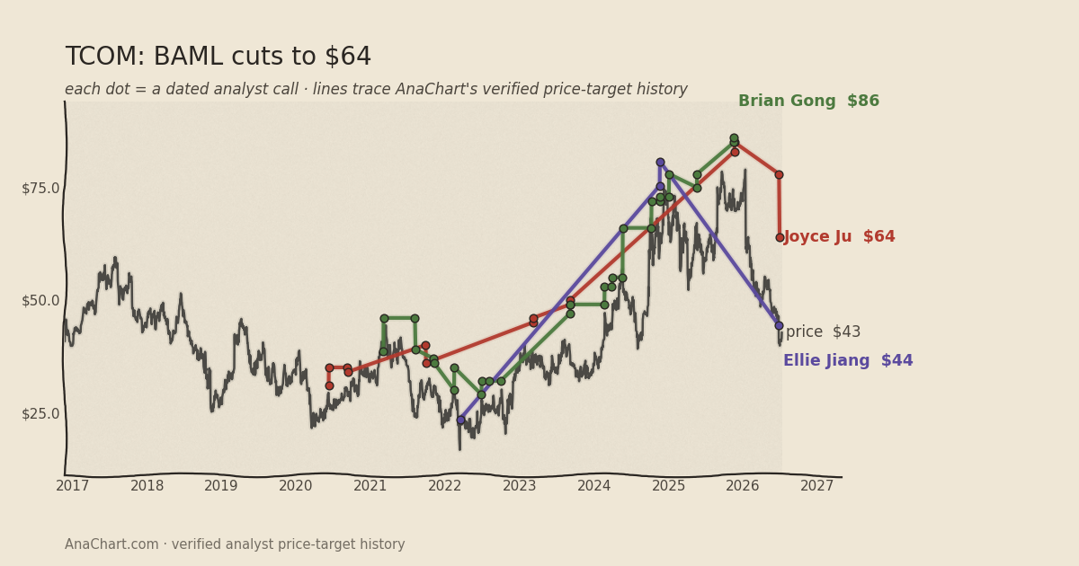 TCOM price target chart: BAML cuts to $64