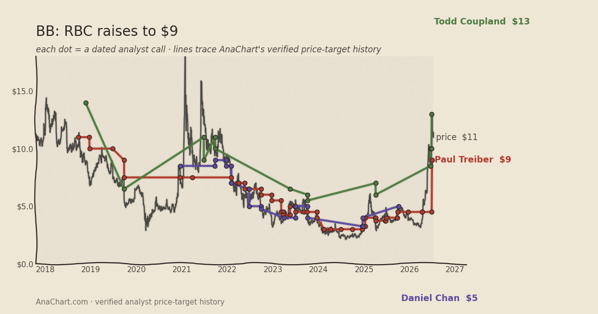 BB price target chart: RBC raises to $9