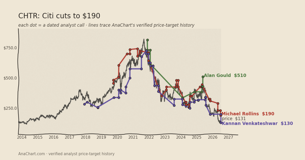 CHTR price target chart: Citi cuts to $190