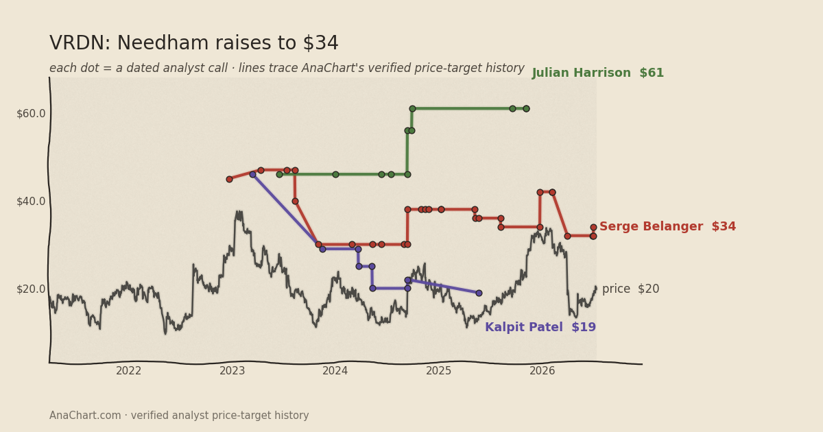 VRDN price target chart: Needham raises to $34