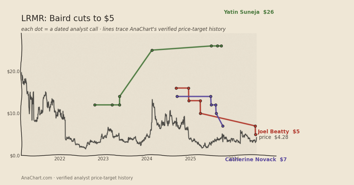 LRMR price target chart: Baird cuts to $5