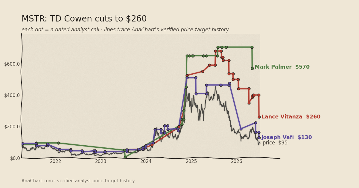 MSTR price target chart: TD Cowen cuts to $260