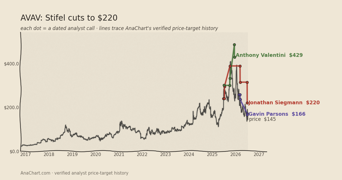 AVAV price target chart: Stifel cuts to $220