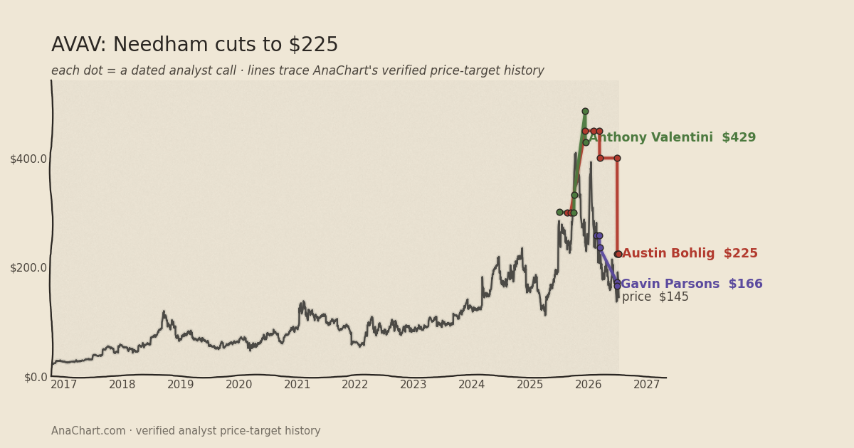 AVAV price target chart: Needham cuts to $225