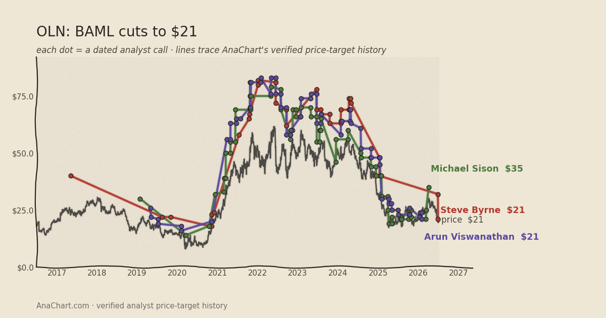 OLN price target chart: BAML cuts to $21