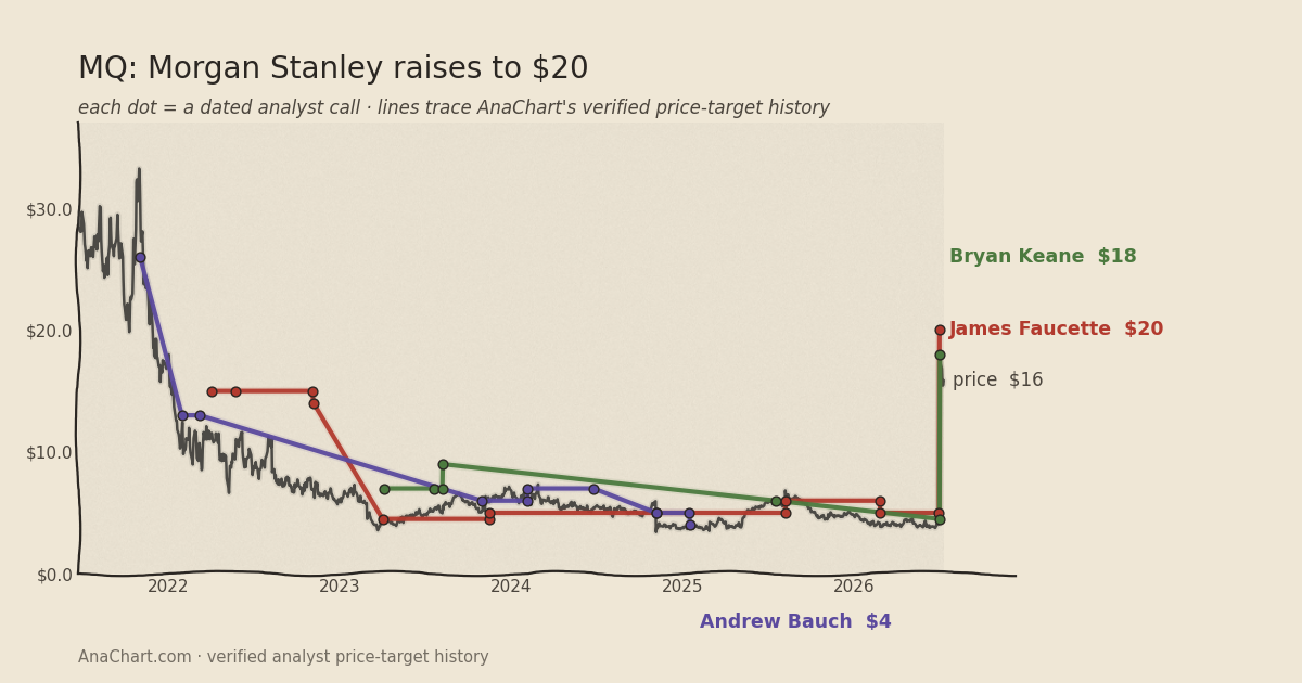 MQ price target chart: Morgan Stanley raises to $20