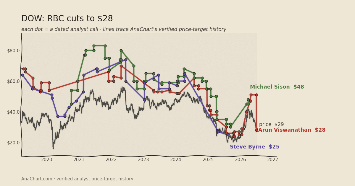DOW price target chart: RBC cuts to $28