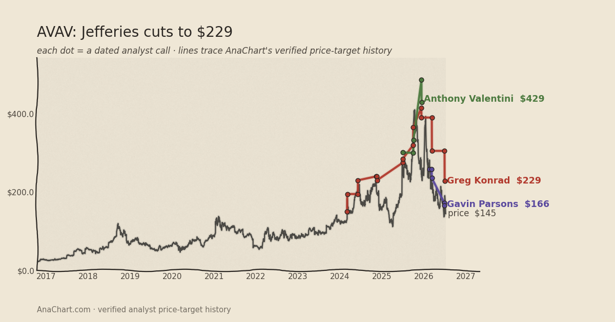AVAV price target chart: Jefferies cuts to $229