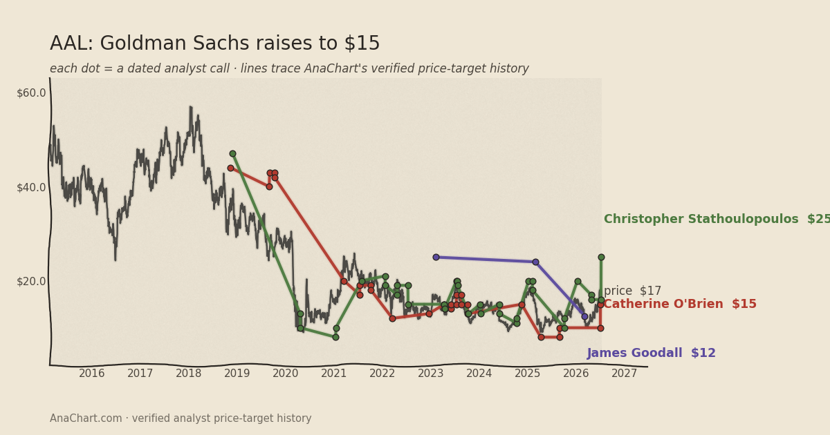 AAL price target chart: Goldman Sachs raises to $15