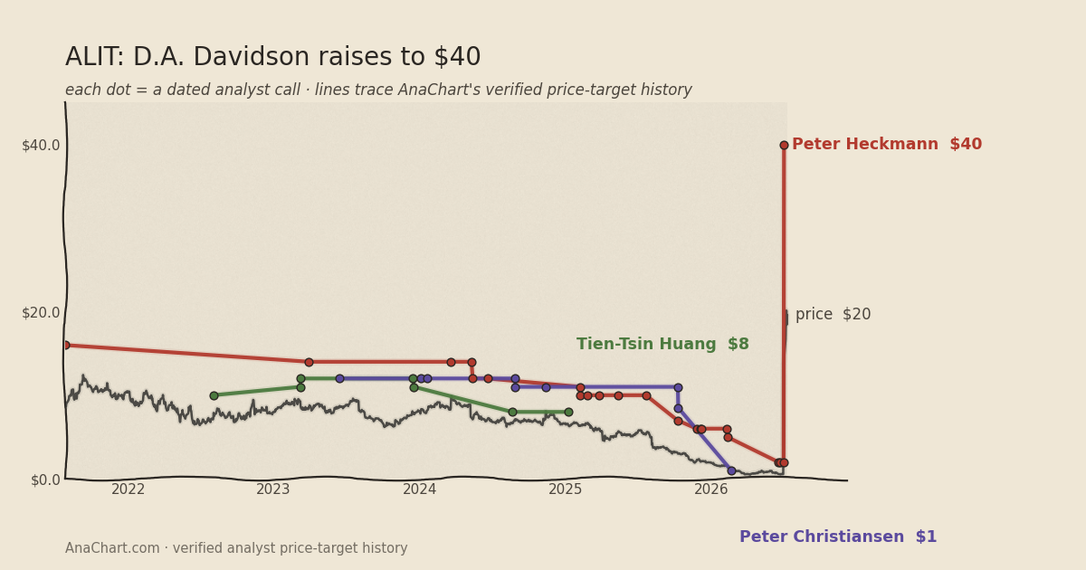 ALIT price target chart: D.A. Davidson raises to $40