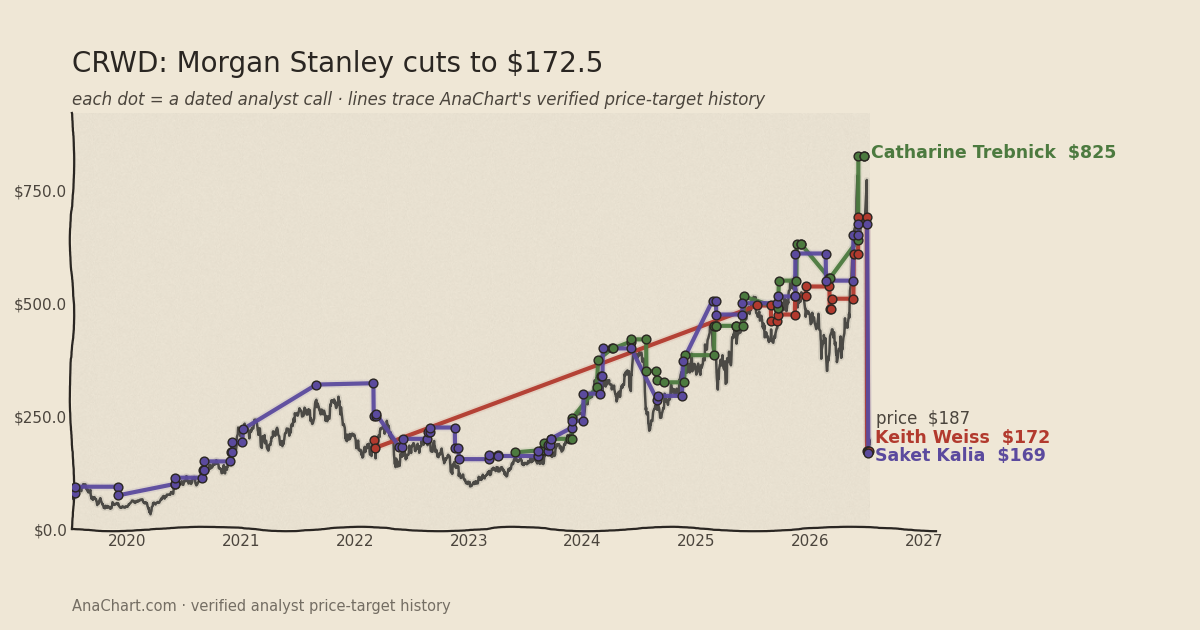 CRWD price target chart: Morgan Stanley cuts to $172.5