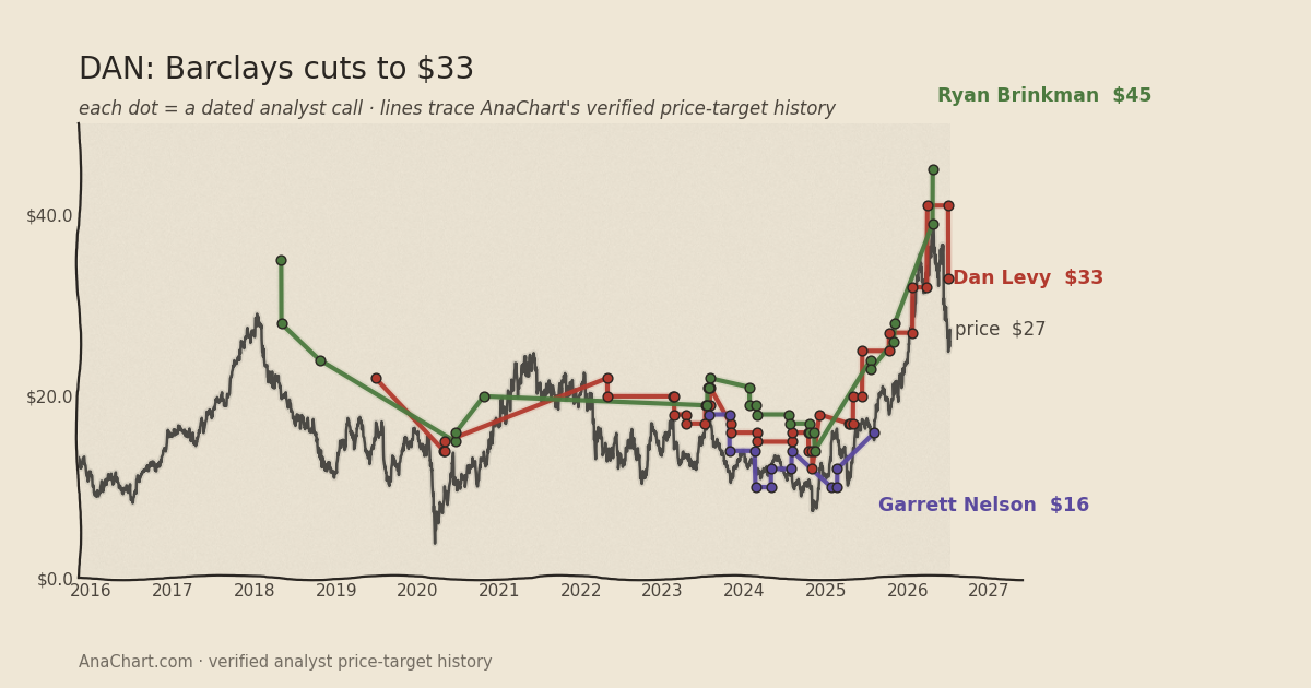 DAN price target chart: Barclays cuts to $33