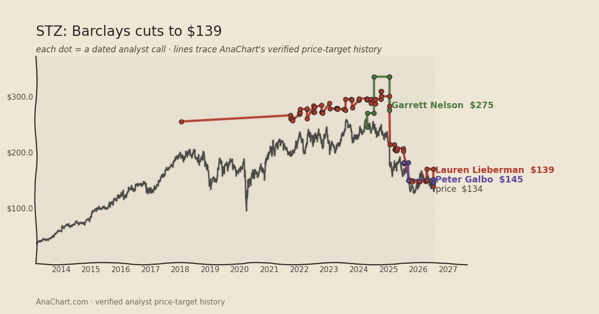 STZ price target chart: Barclays cuts to $139