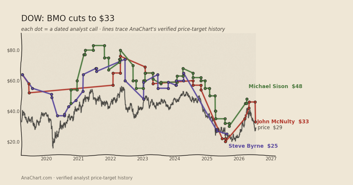 DOW price target chart: BMO cuts to $33