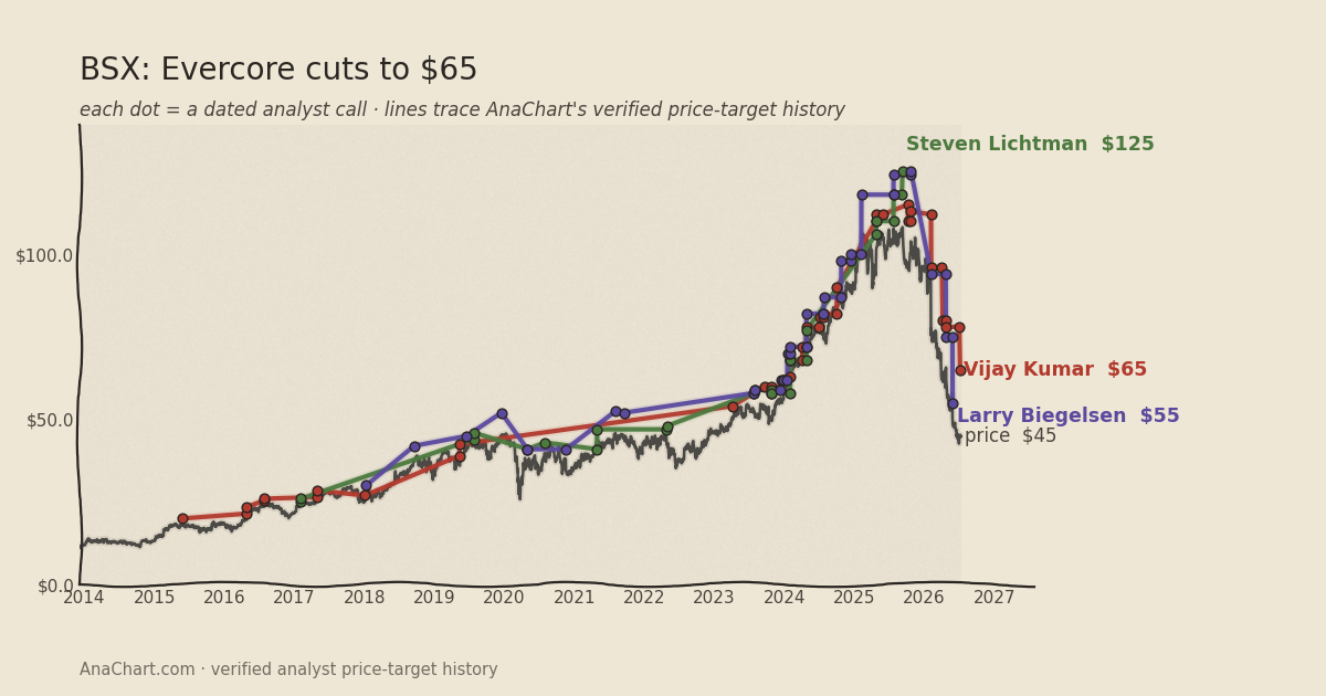 BSX price target chart: Evercore cuts to $65
